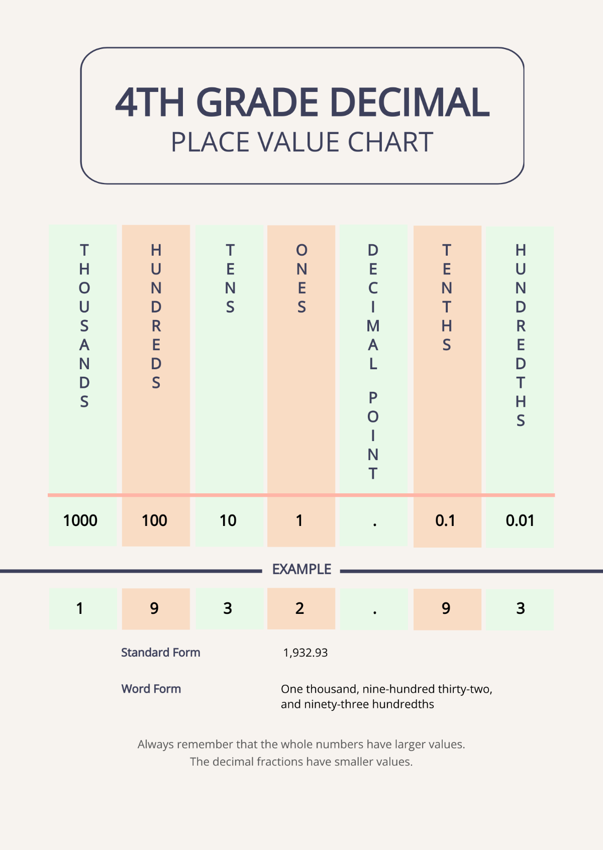 4th Grade Decimal Place Value Chart Template