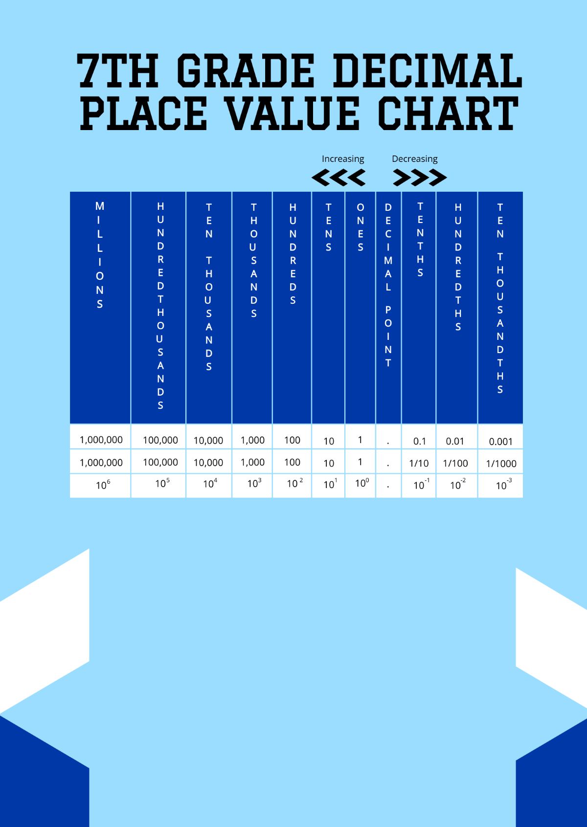 Free 7th Grade Decimal Place Value Chart Template