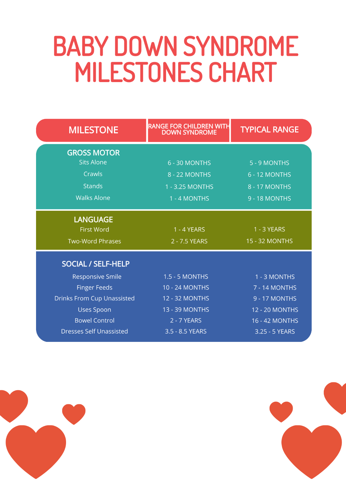 Baby Down Syndrome Milestones Chart Template