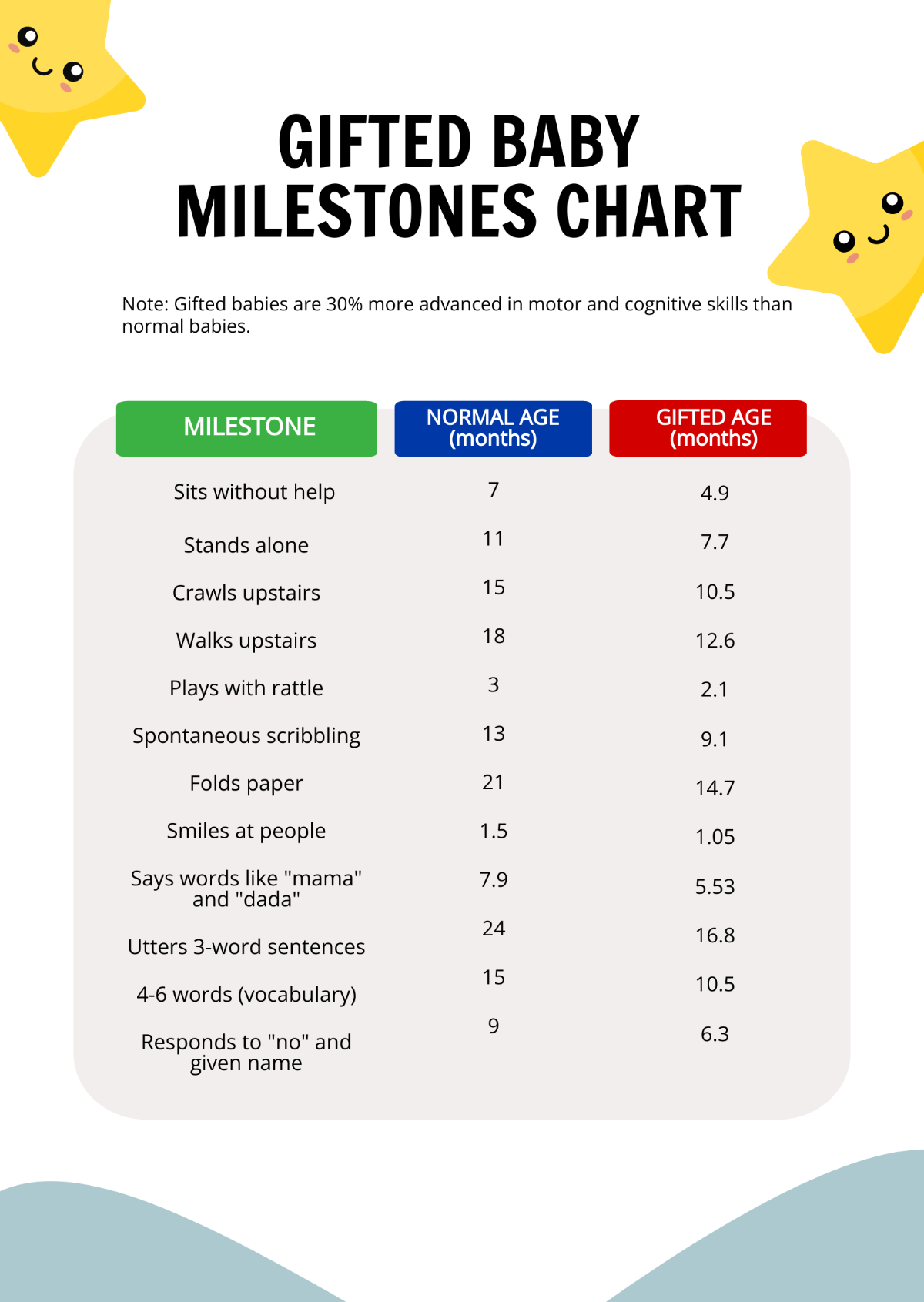 Gifted Baby Milestones Chart Template