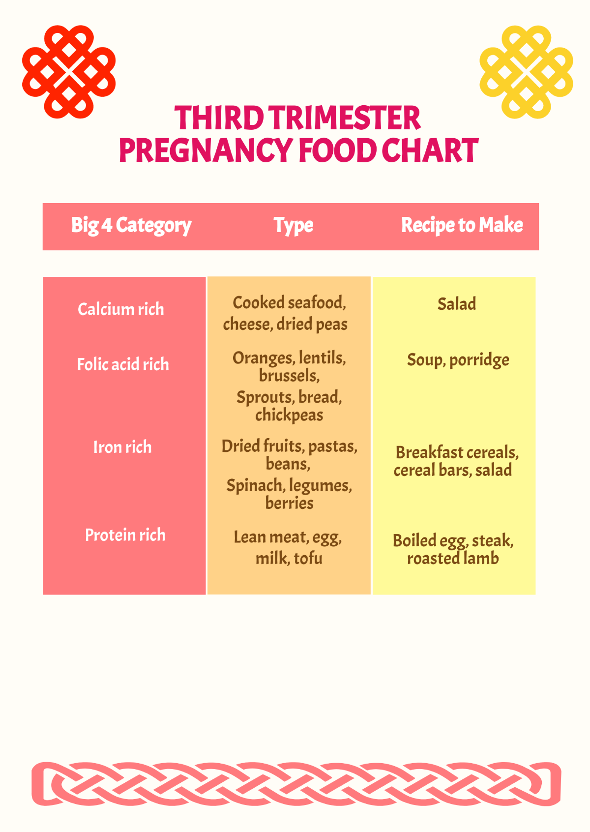 Free Third Trimester Pregnancy Food Chart Template