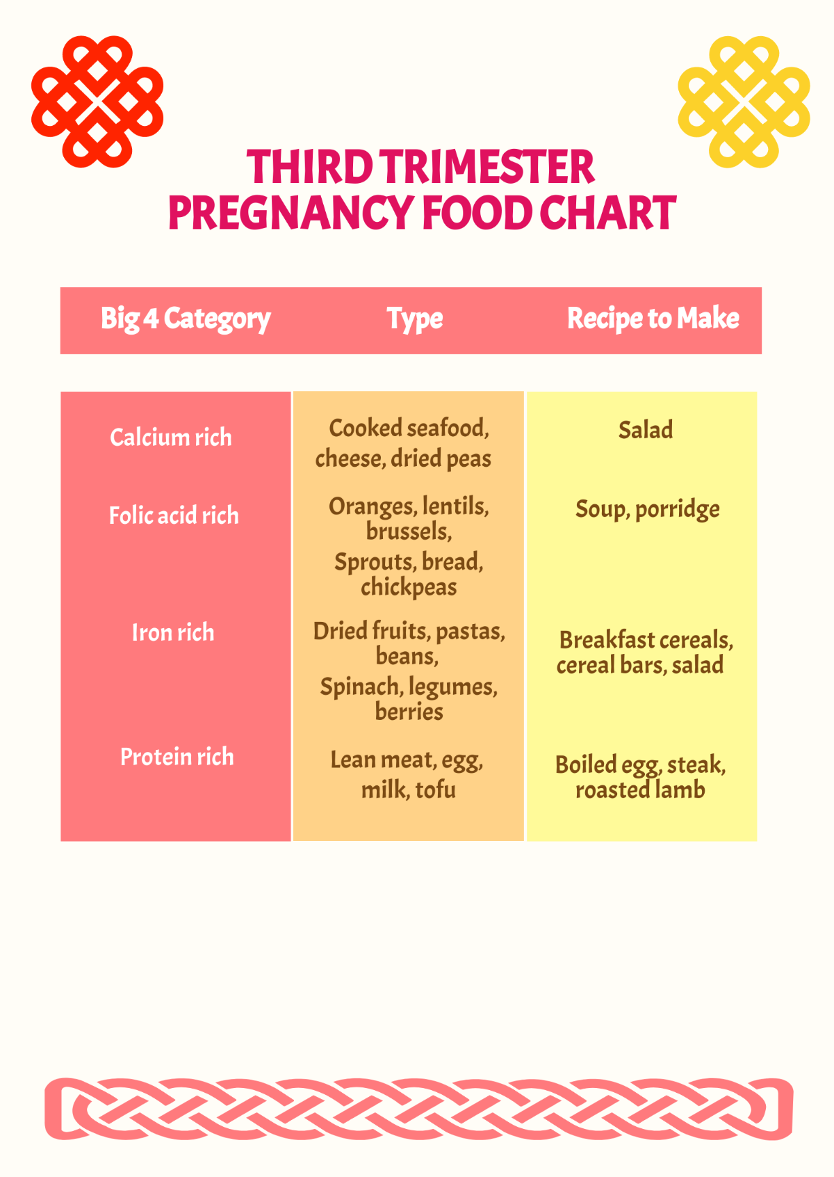 Free Third Trimester Pregnancy Food Chart Template Edit Online Download Template