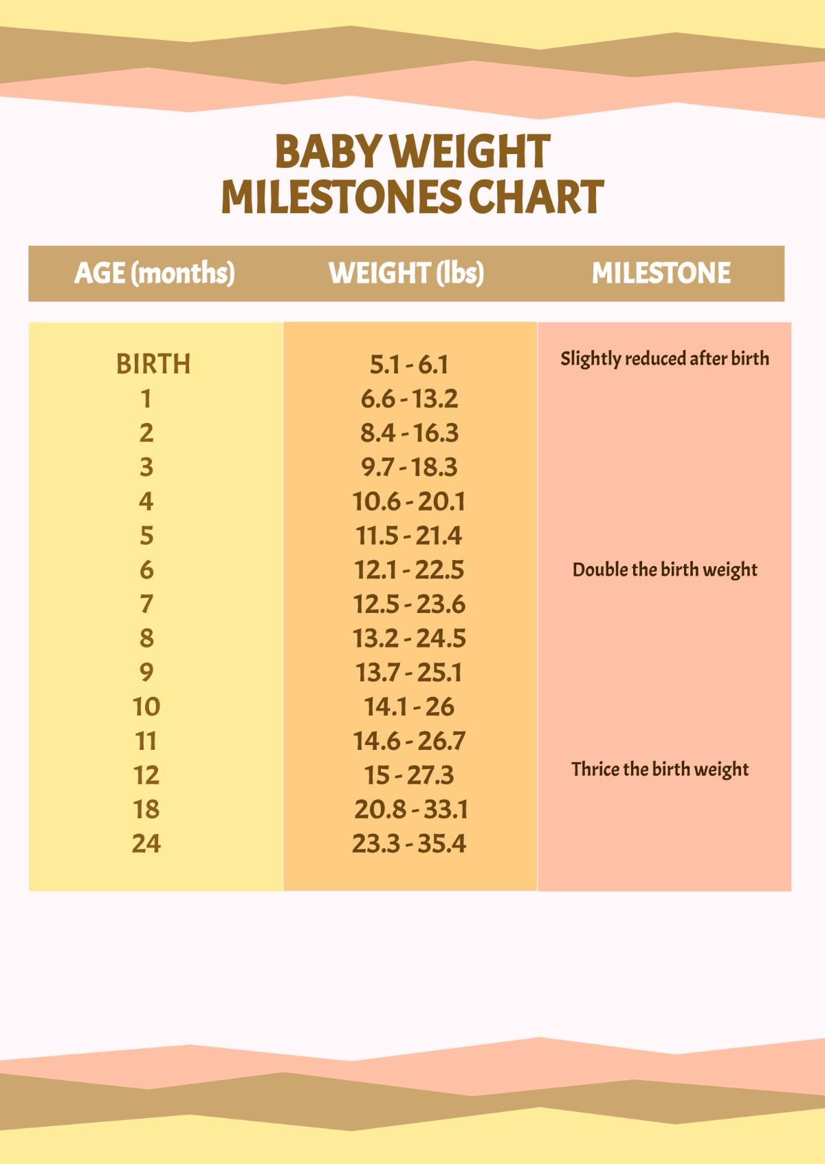 Baby Weight Milestones Chart Template