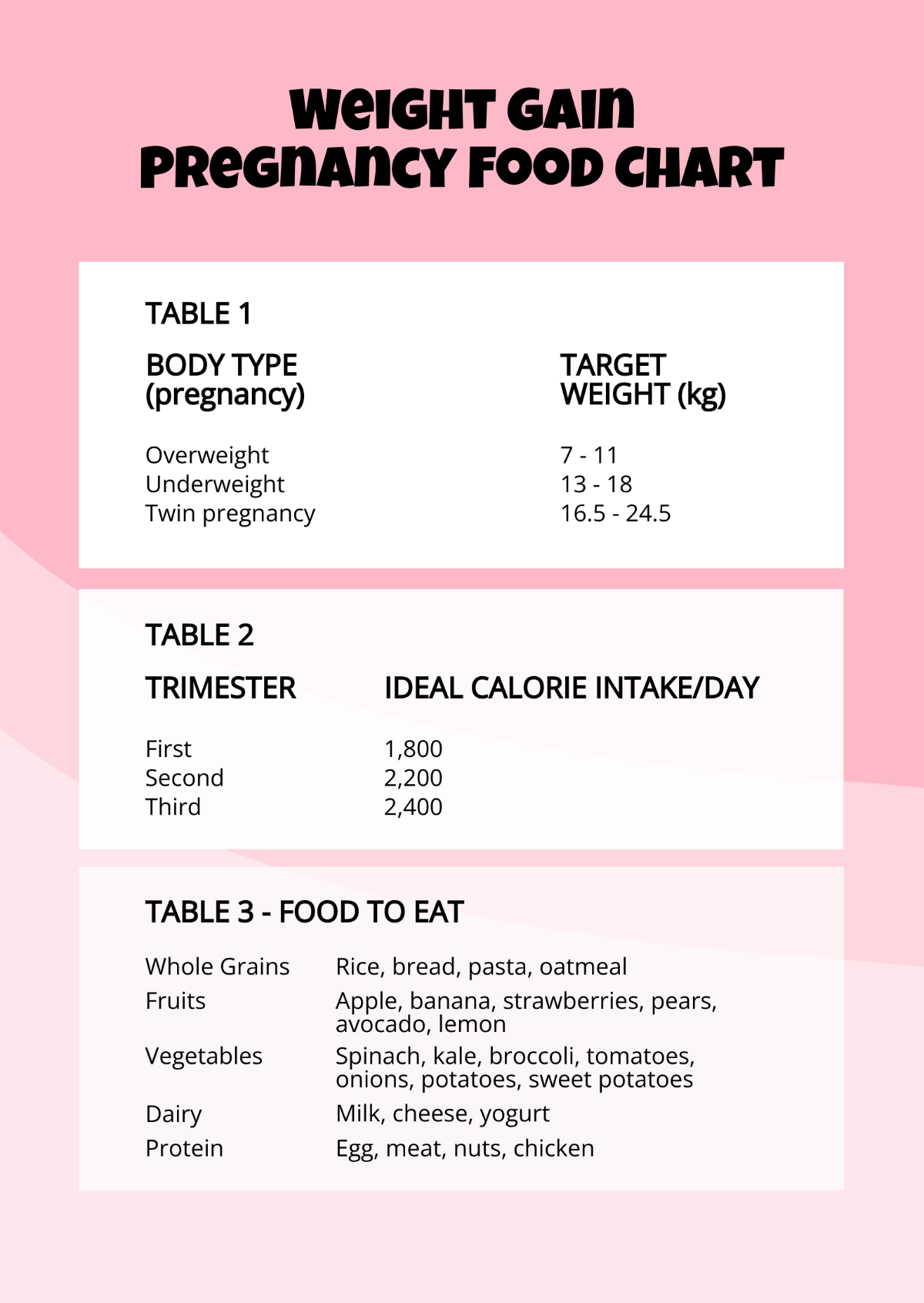 Free Weight Gain Pregnancy Food Chart Template