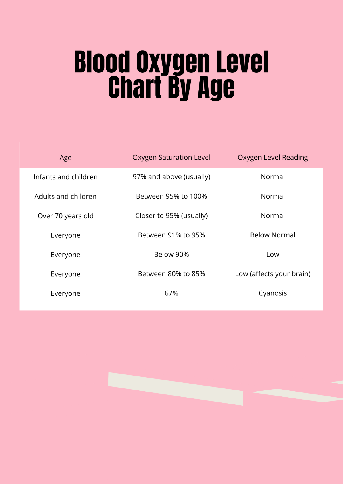 Free Blood Oxygen Level Chart By Age Template
