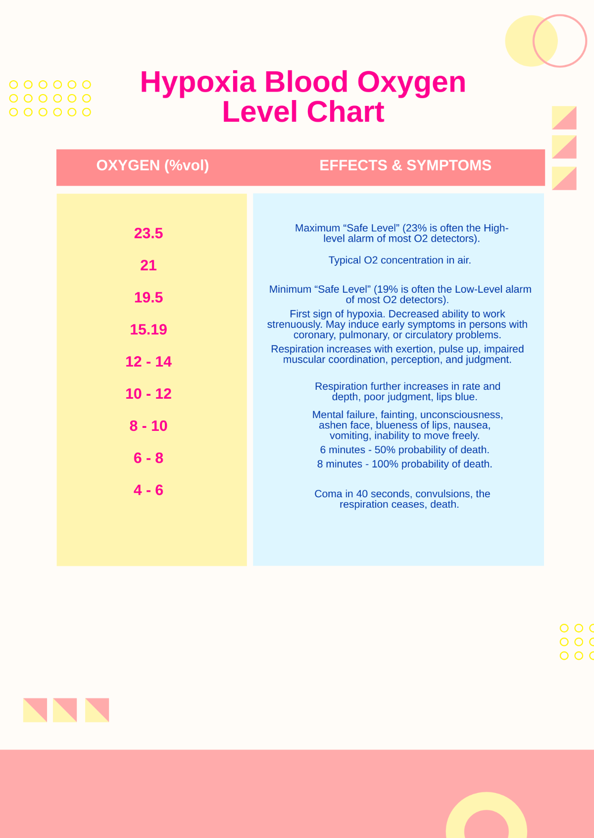 Free Hypoxia Blood Oxygen Level Chart Template Edit Online Download Template