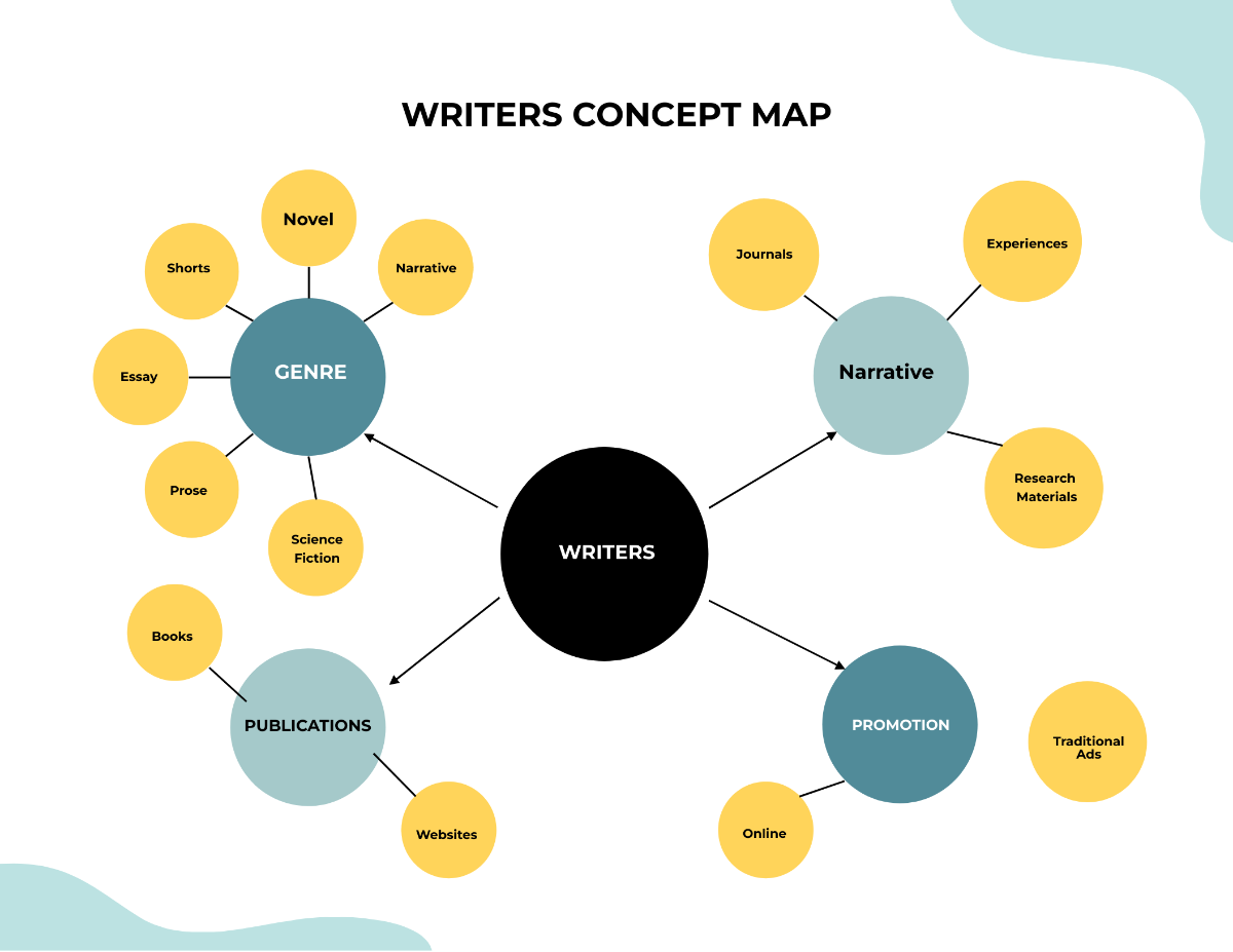 Free Writers Concept Map Template