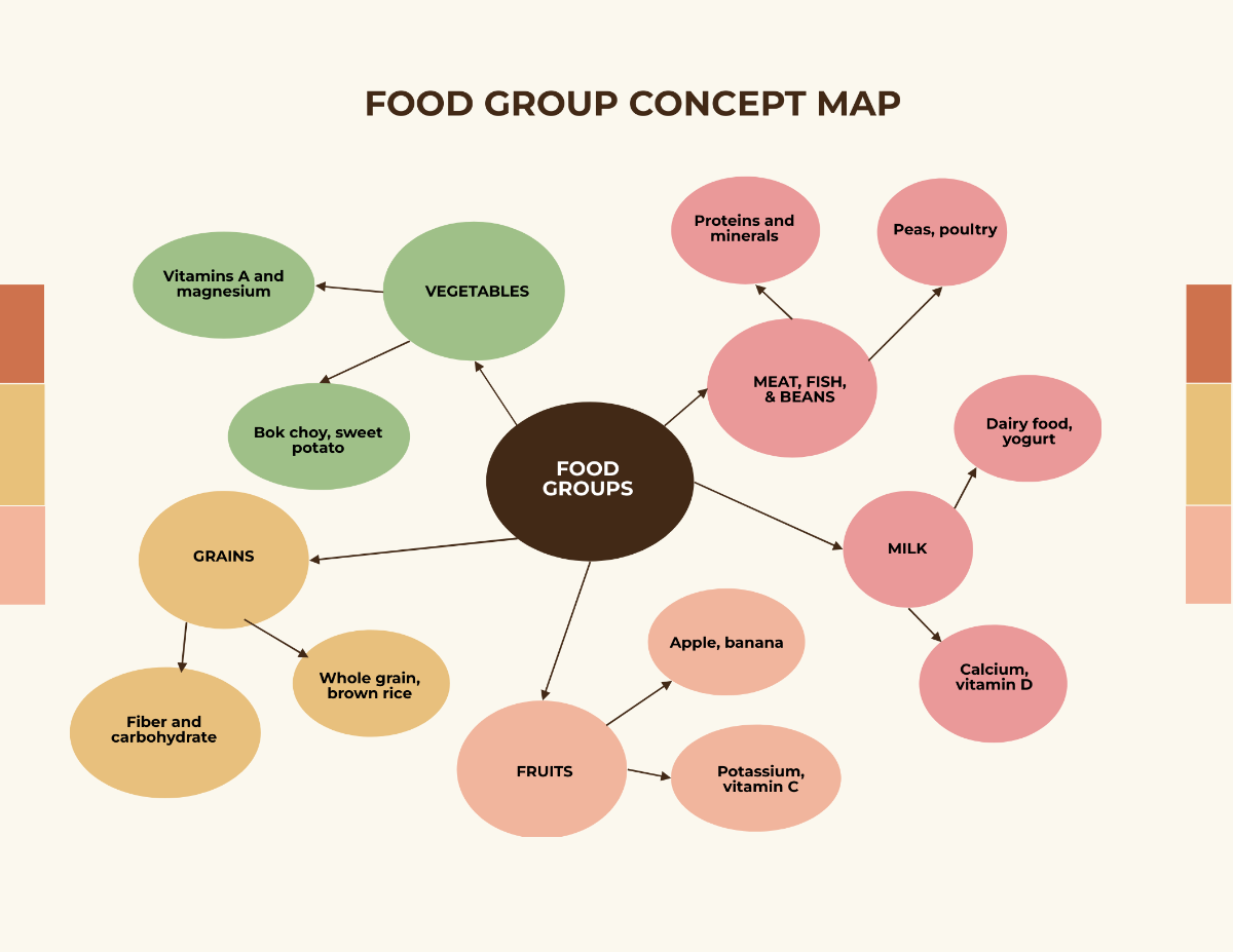 Free Food Groups Concept Map Template