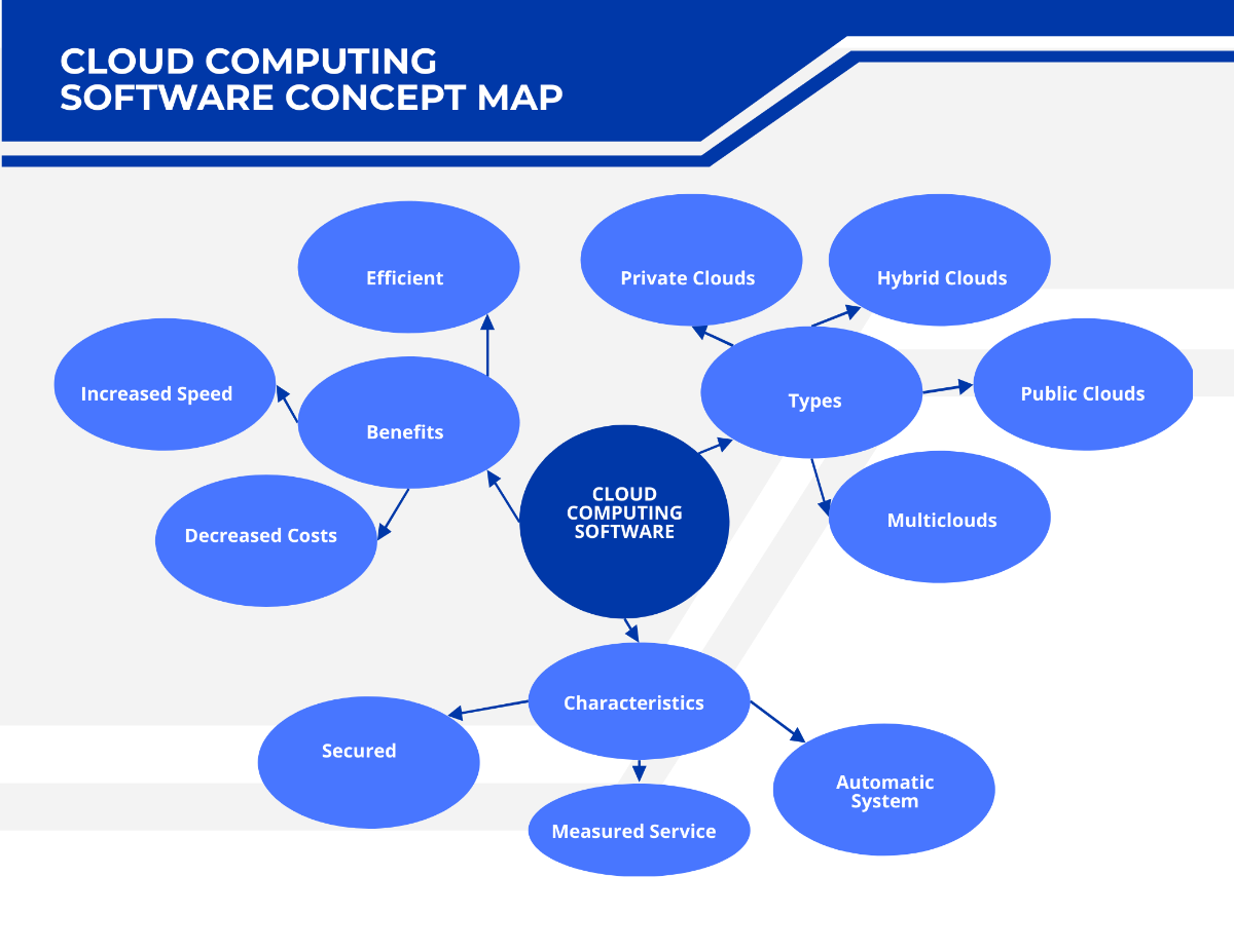 Cloud Computing Software Concept Map Template