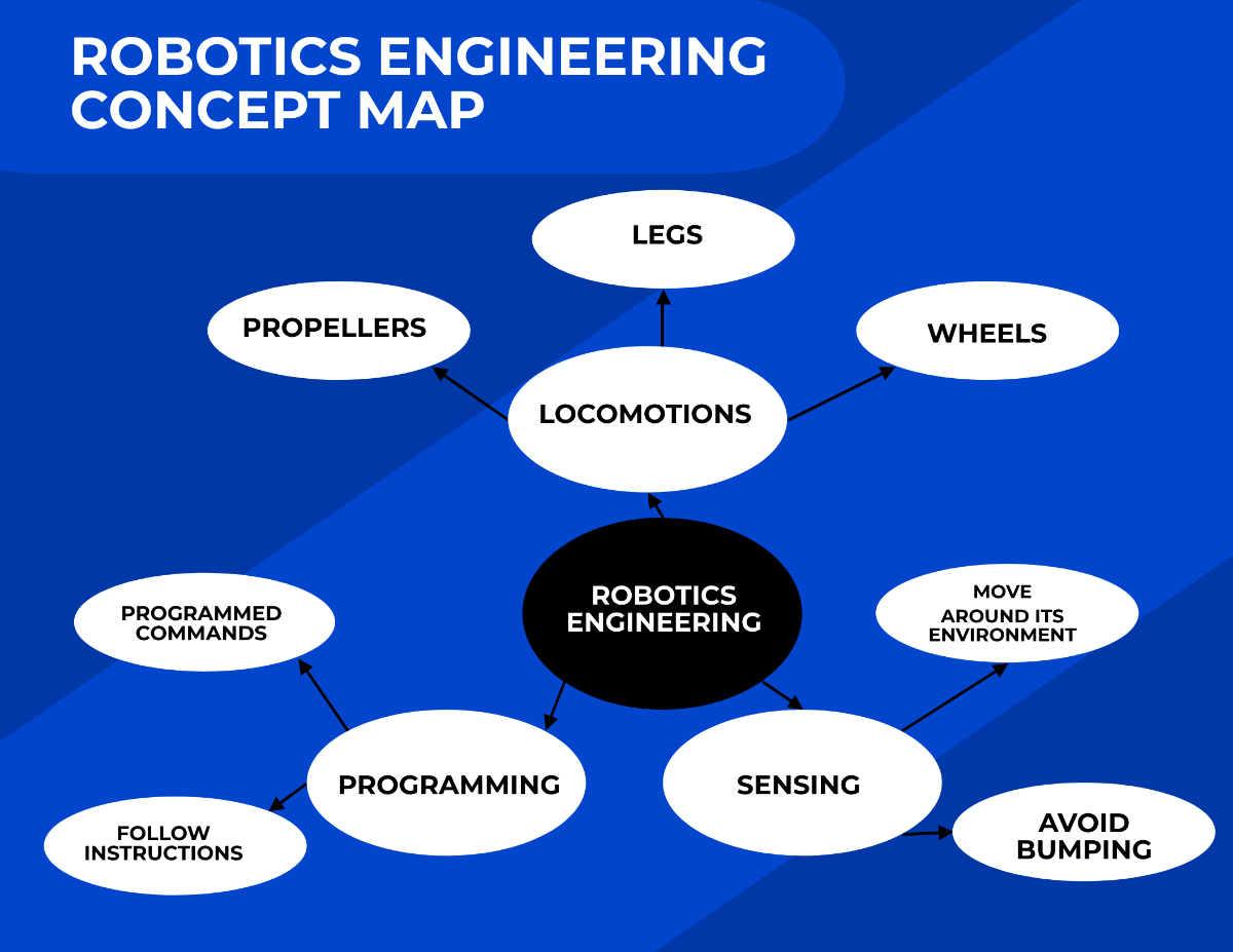 Free Robotics Engineering Concept Map Template