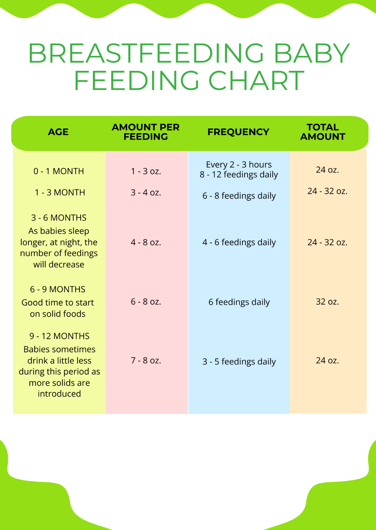 Newborn and Baby Feeding Chart in the 1st Year