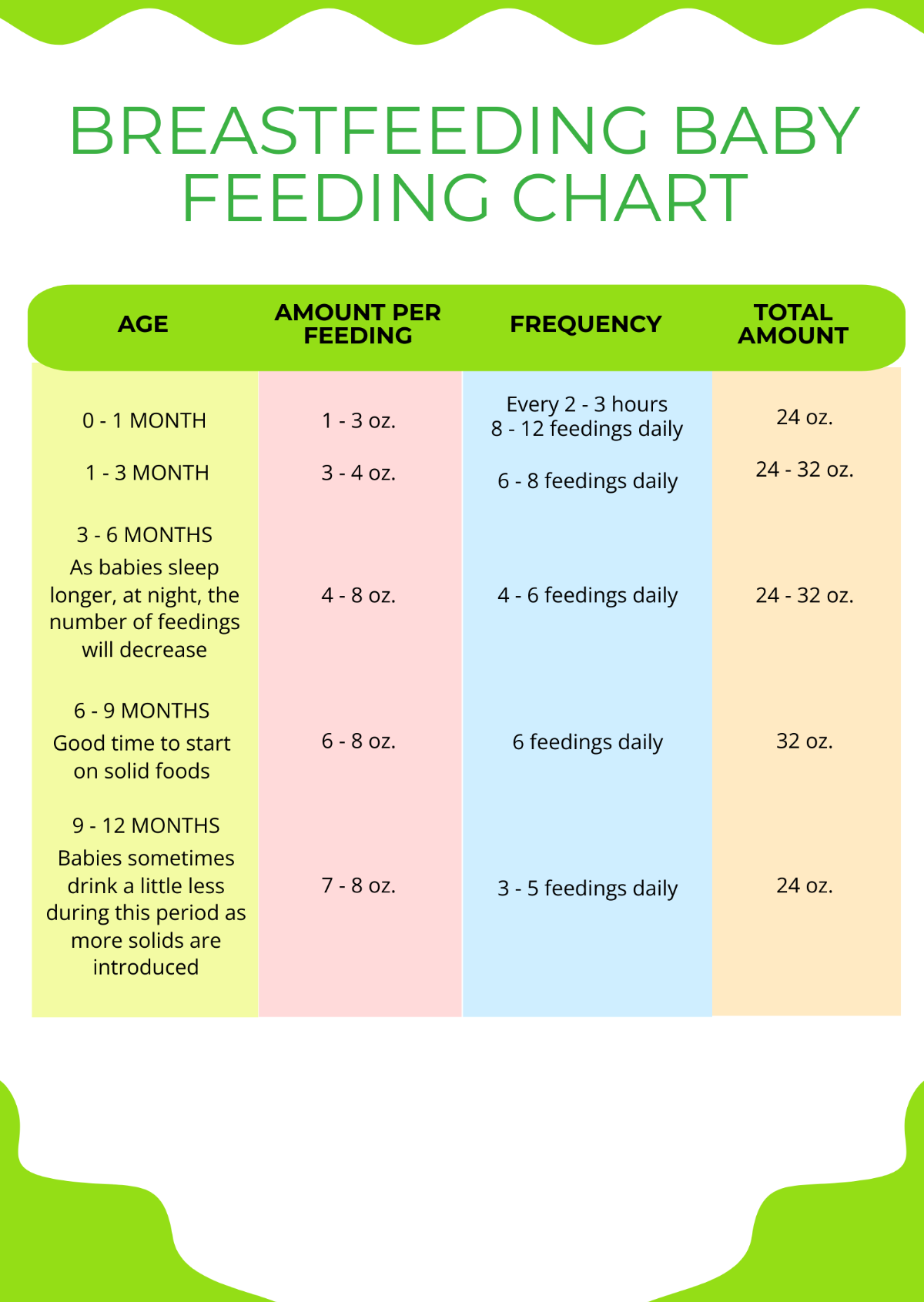 Baby feeding chart: Baby food by age guide