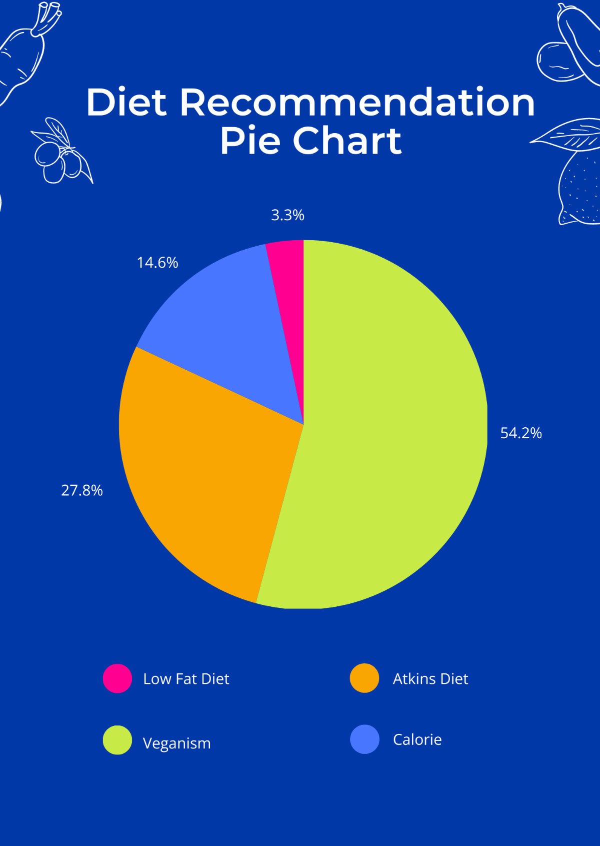 Free Diet Recommendation Pie Chart Template