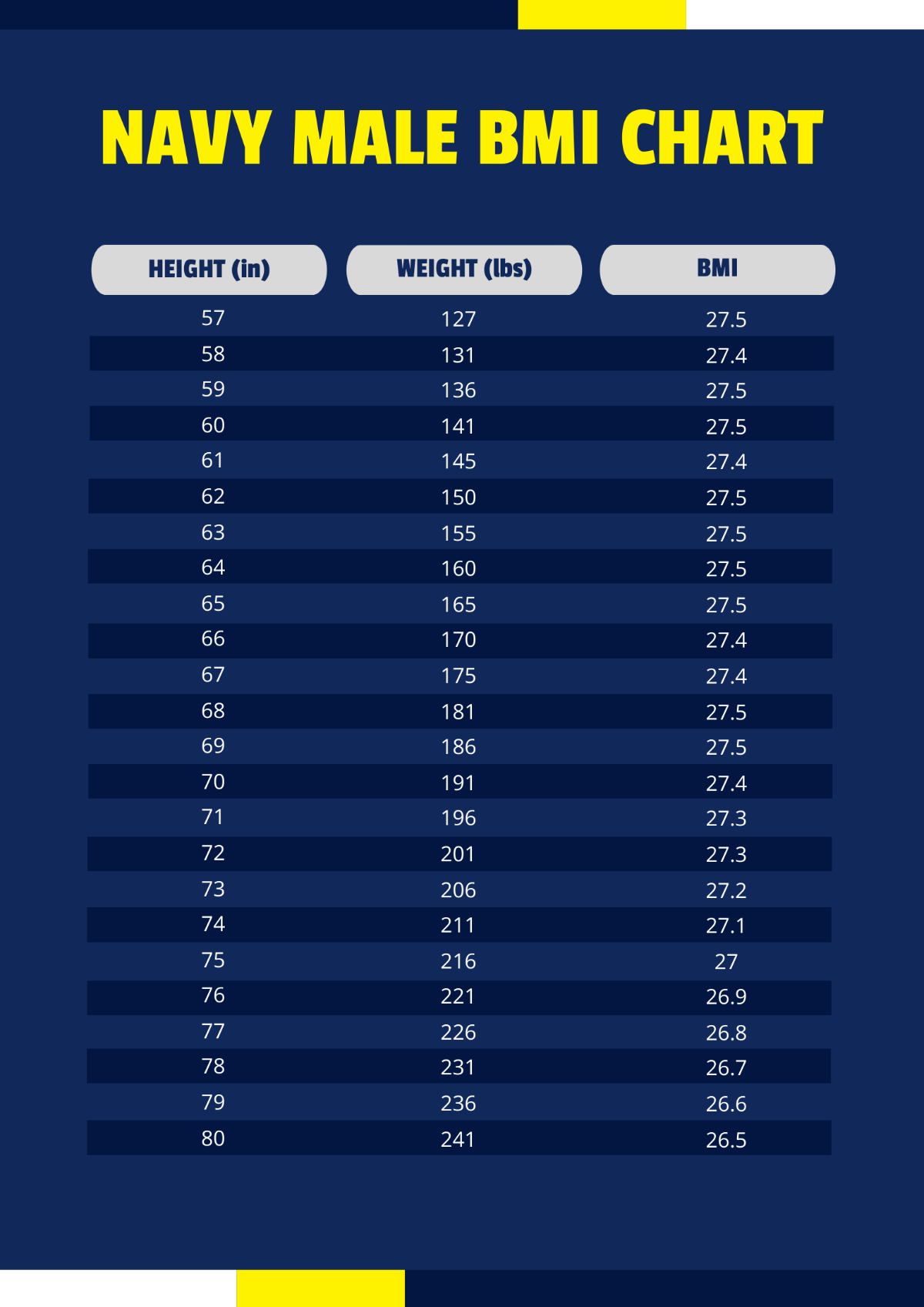 Navy Male BMI Chart