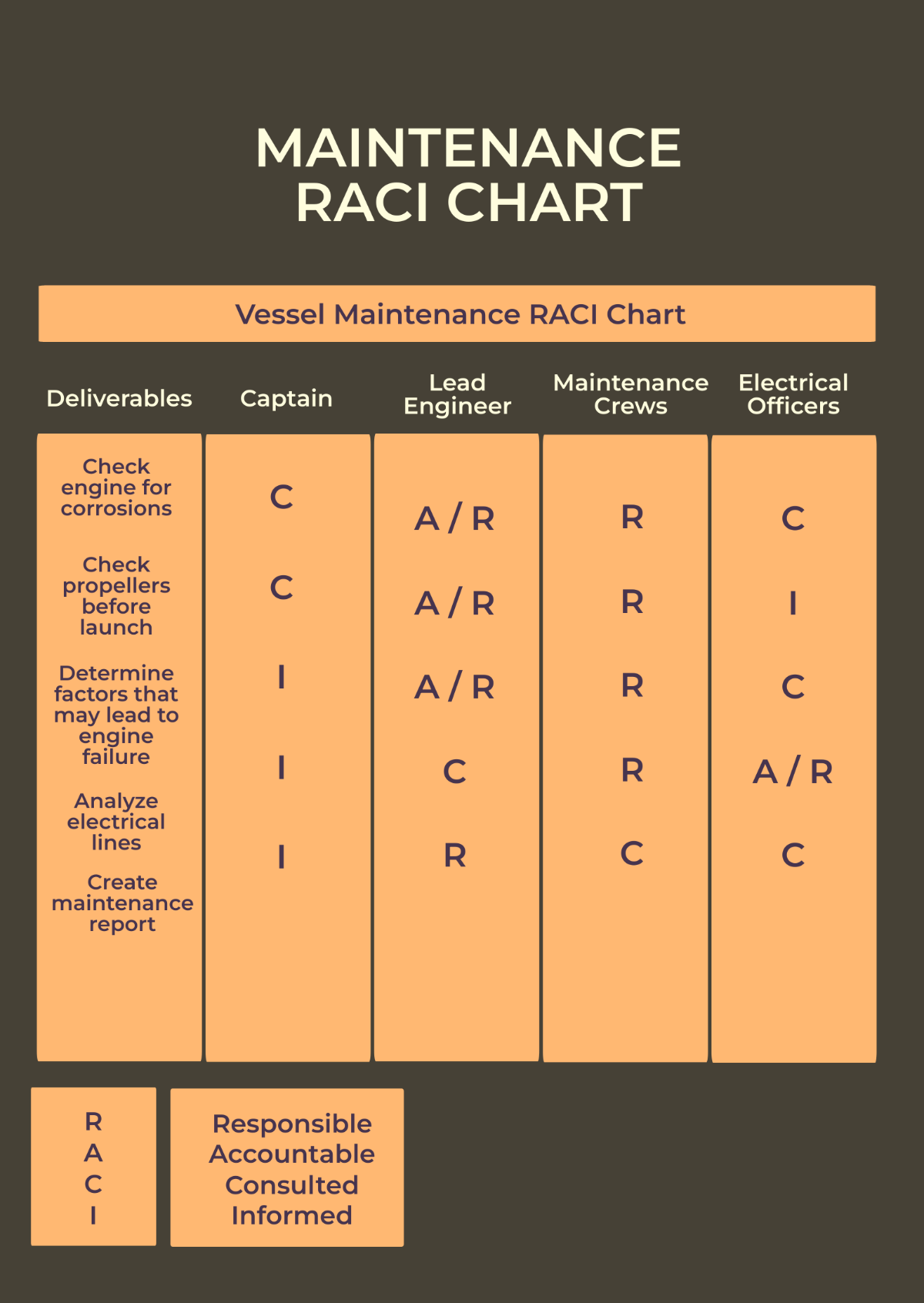 Maintenance RACI Chart Template