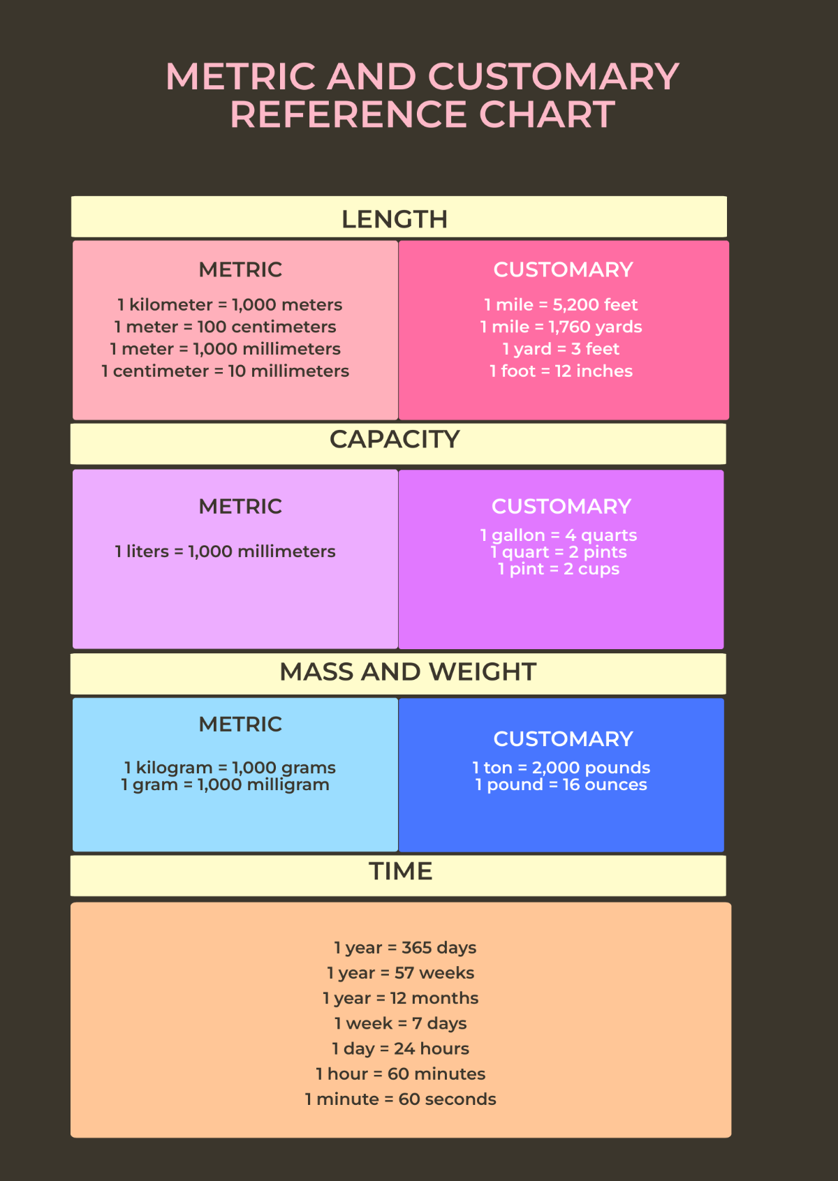 Metric & Customary Conversions Reference Chart Template