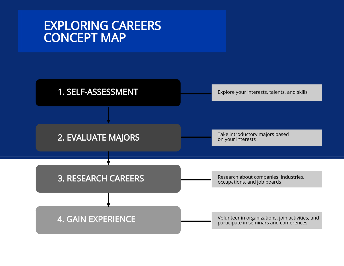 Exploring Careers Concept Map Template