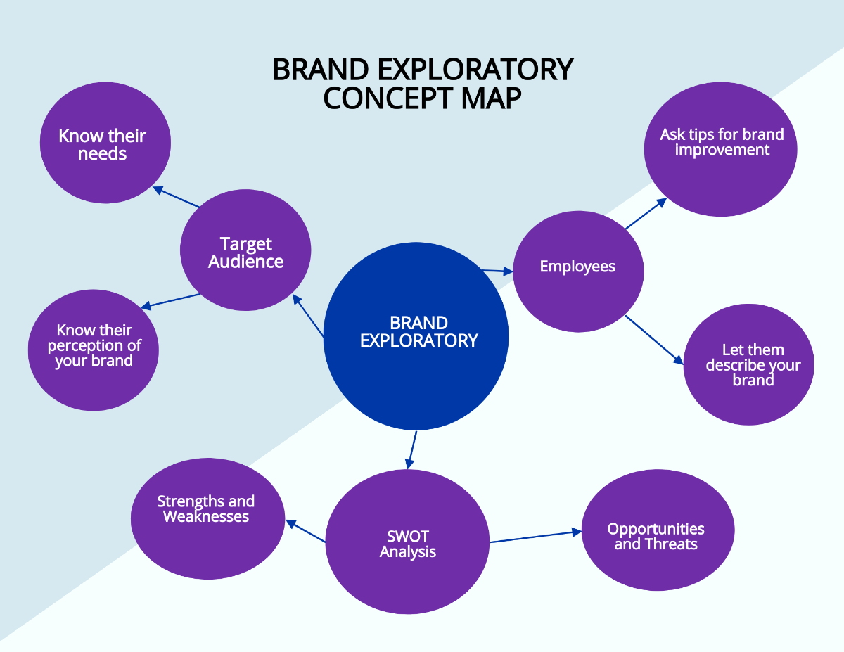 Free Brand Exploratory Concept Map Template