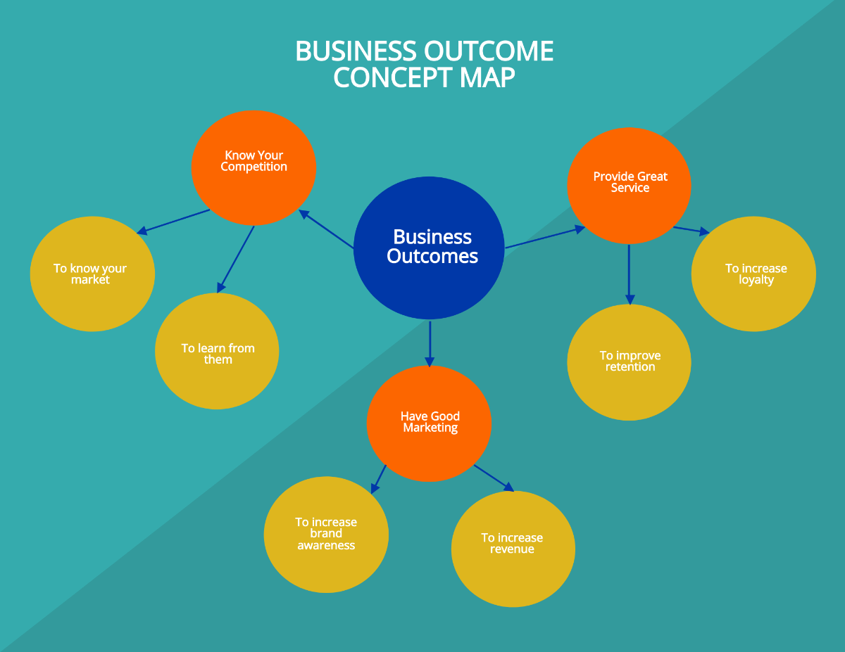 Free Business Outcome Concept Map Template