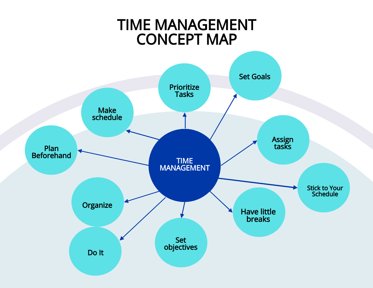 Time Management Concept Map Template