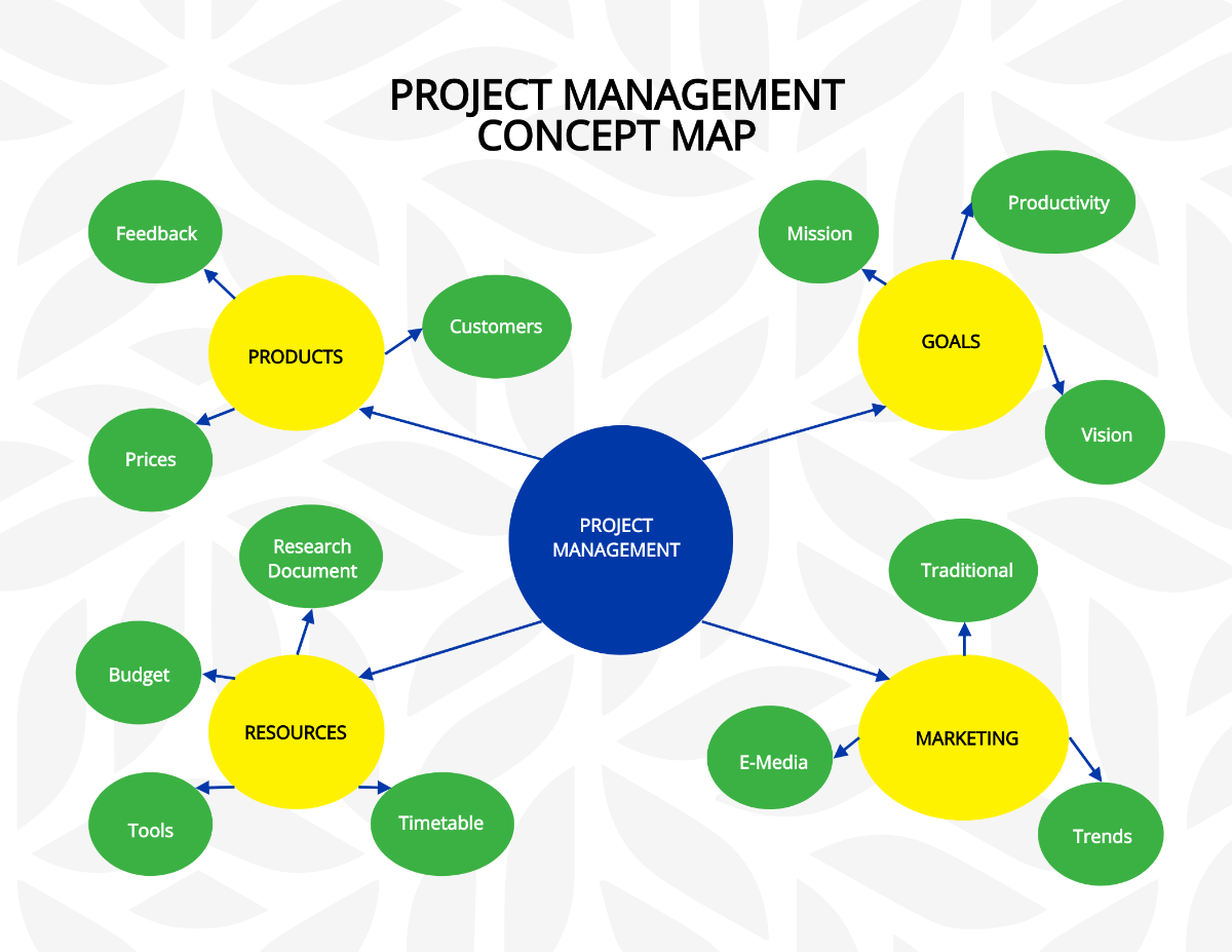 Project Management Concept Map Template