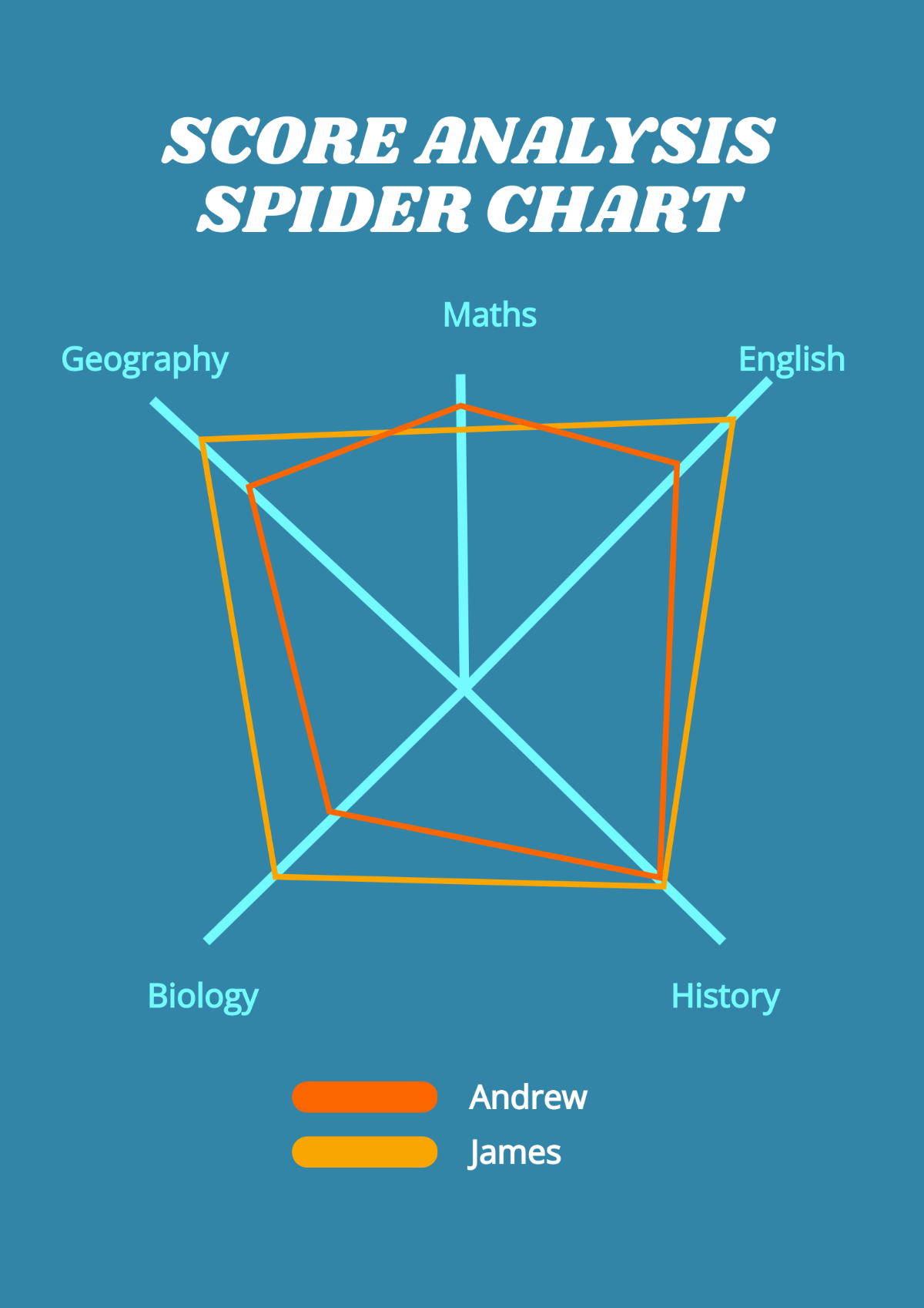 Score Analysis Spider Chart Template