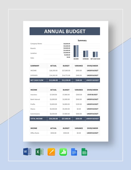 annual budget