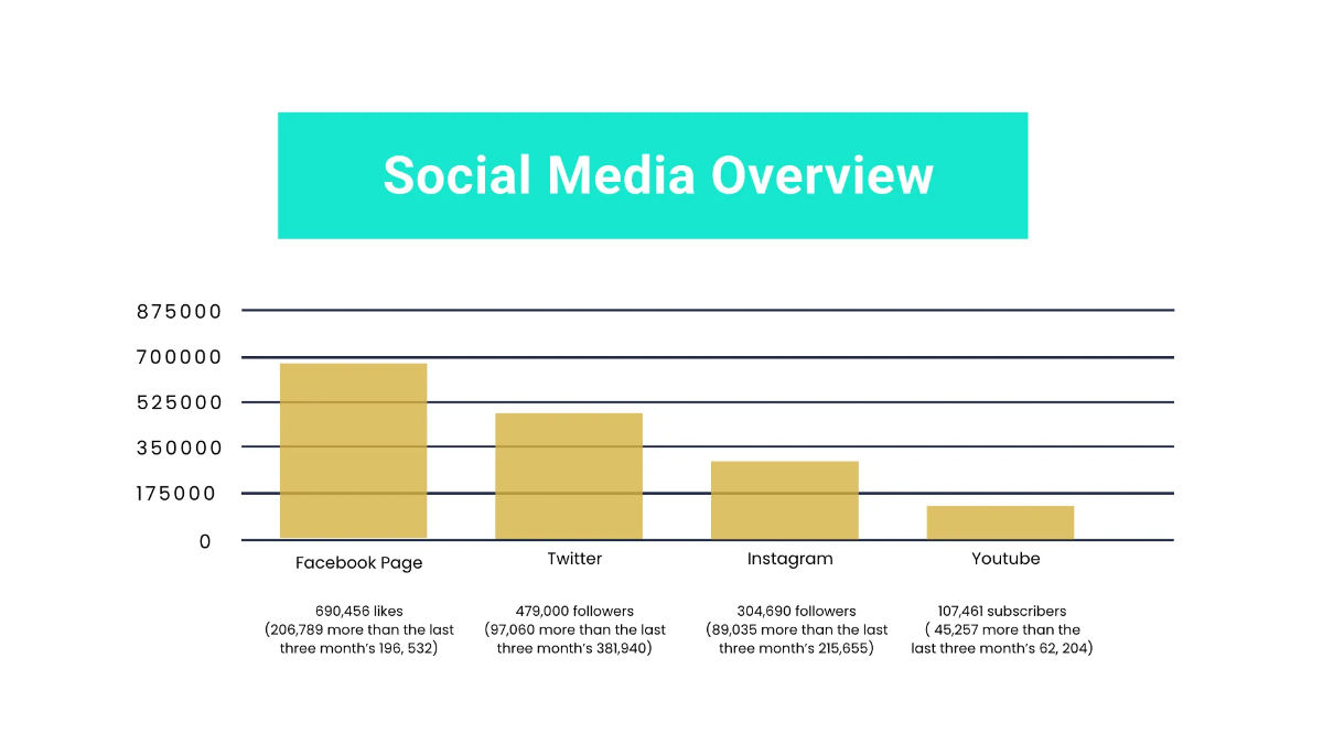 Free KPI Presentation Template to Edit Online
