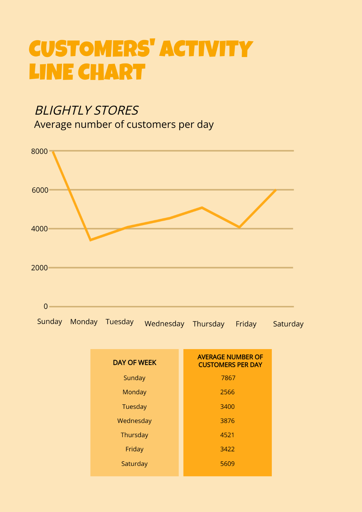 Free Customers Activity Line Chart Template
