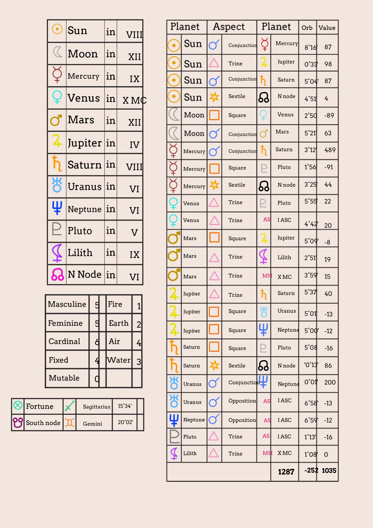 Free Complete Astrology Birth Chart Template to Edit Online