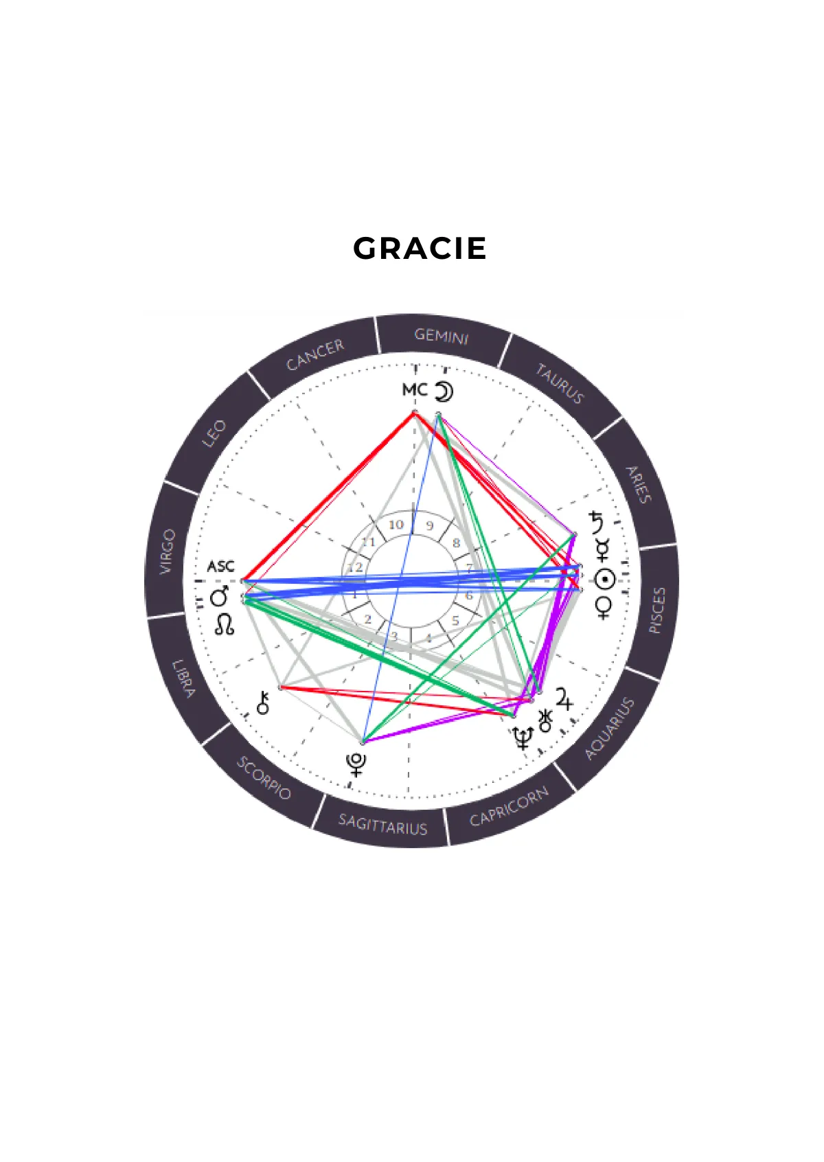 Free Couple Astrology Chart Template to Edit Online