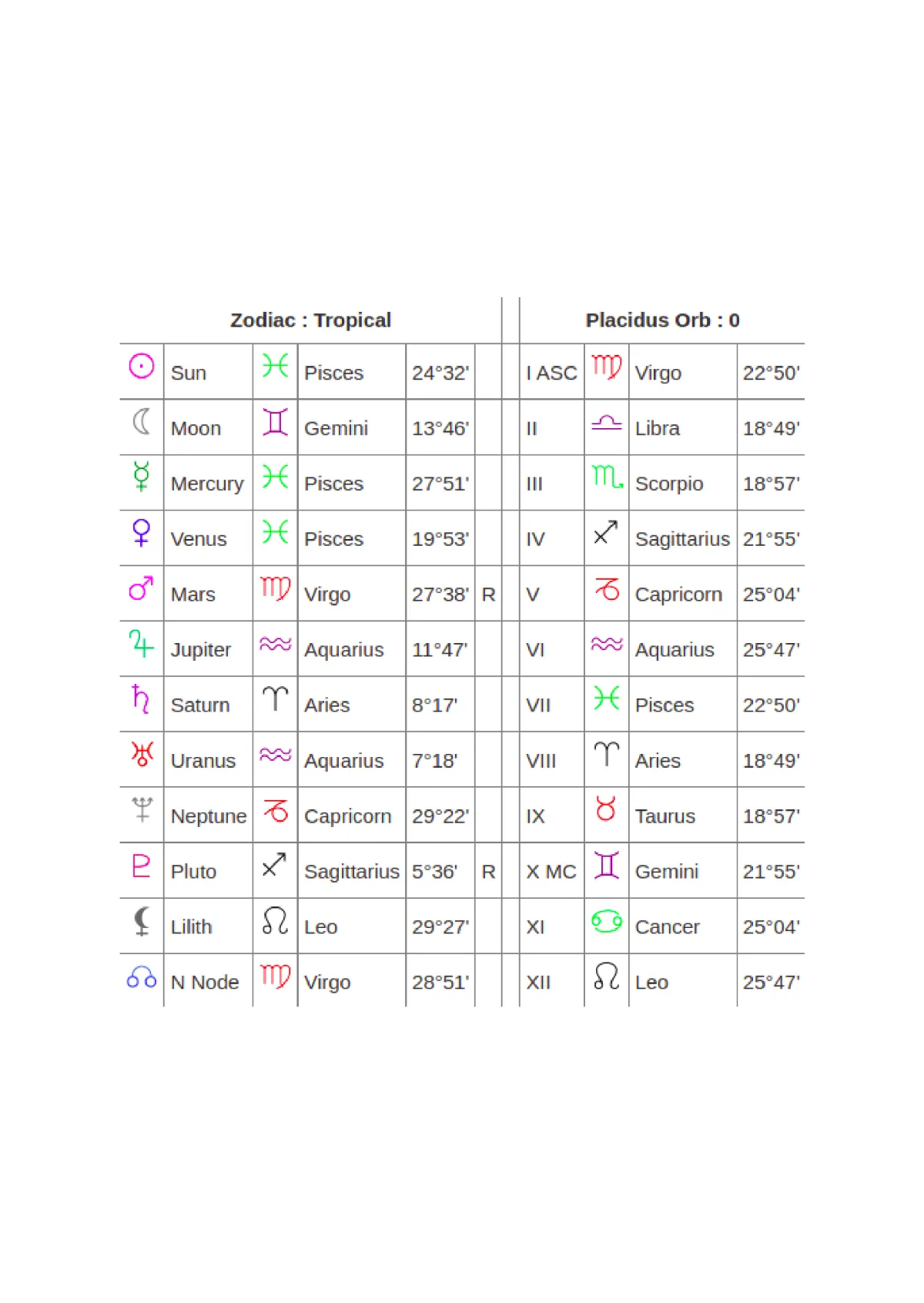 Free Couple Astrology Chart Template to Edit Online