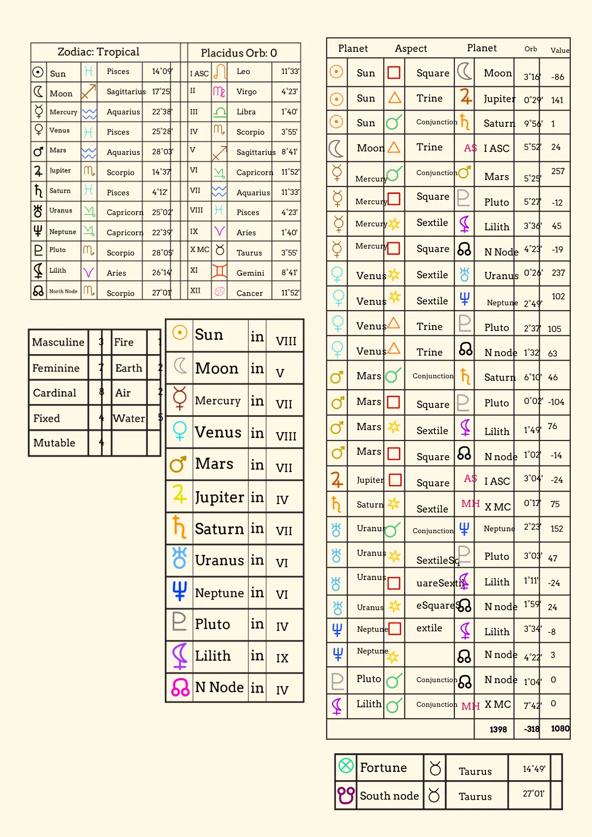 Free Blank Astrology Chart Template to Edit Online