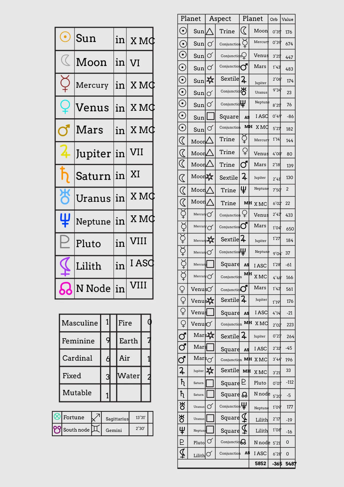 Free Foil Astrology Chart Template to Edit Online