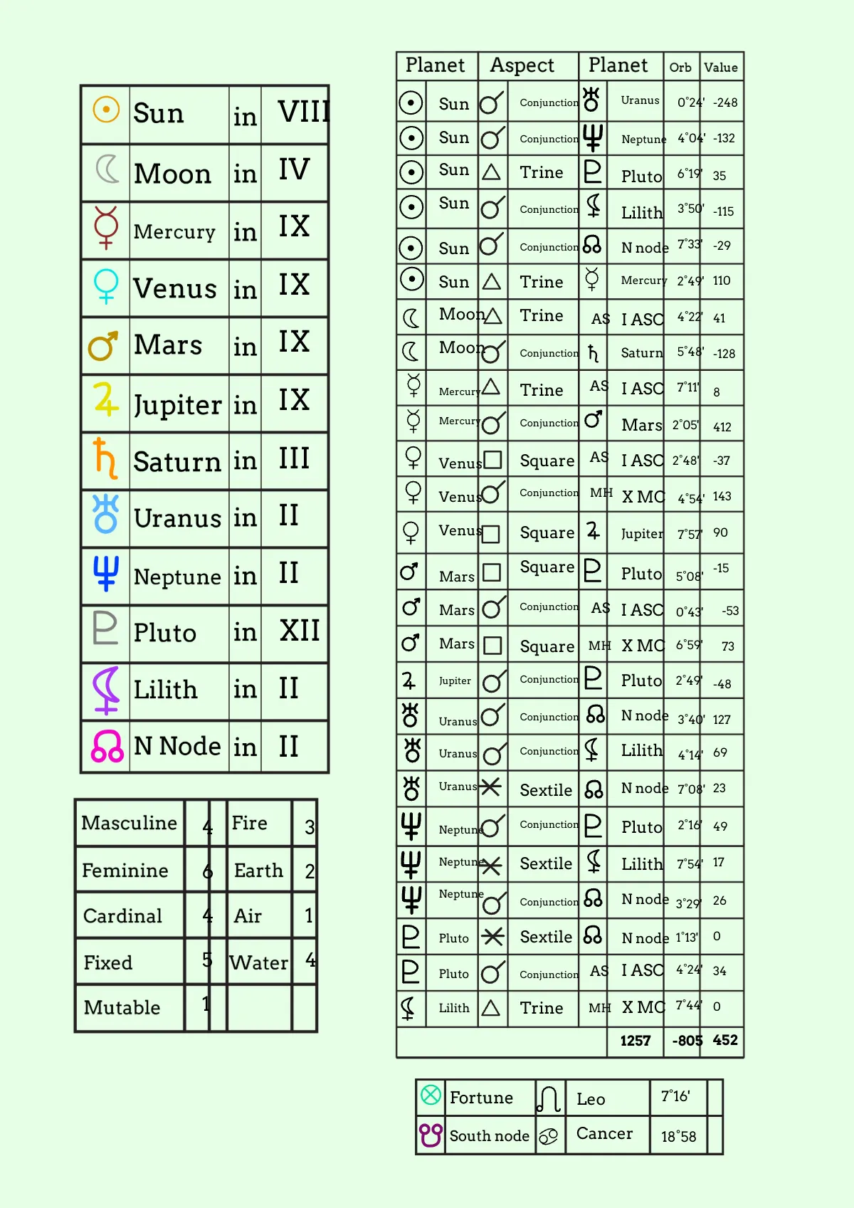 Free Horary Astrology Chart Template to Edit Online