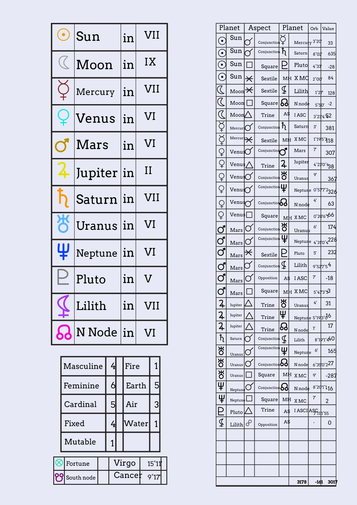 Free Vedic Astrology Chart Template to Edit Online