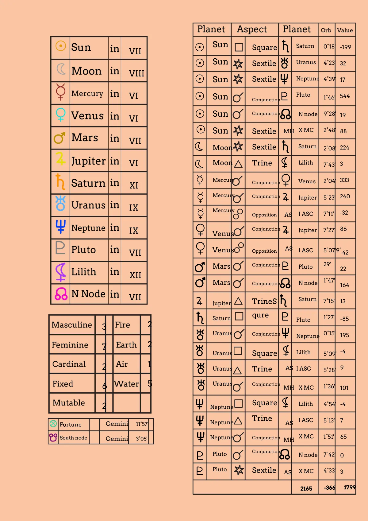 Free Astrology Planet Chart Template to Edit Online