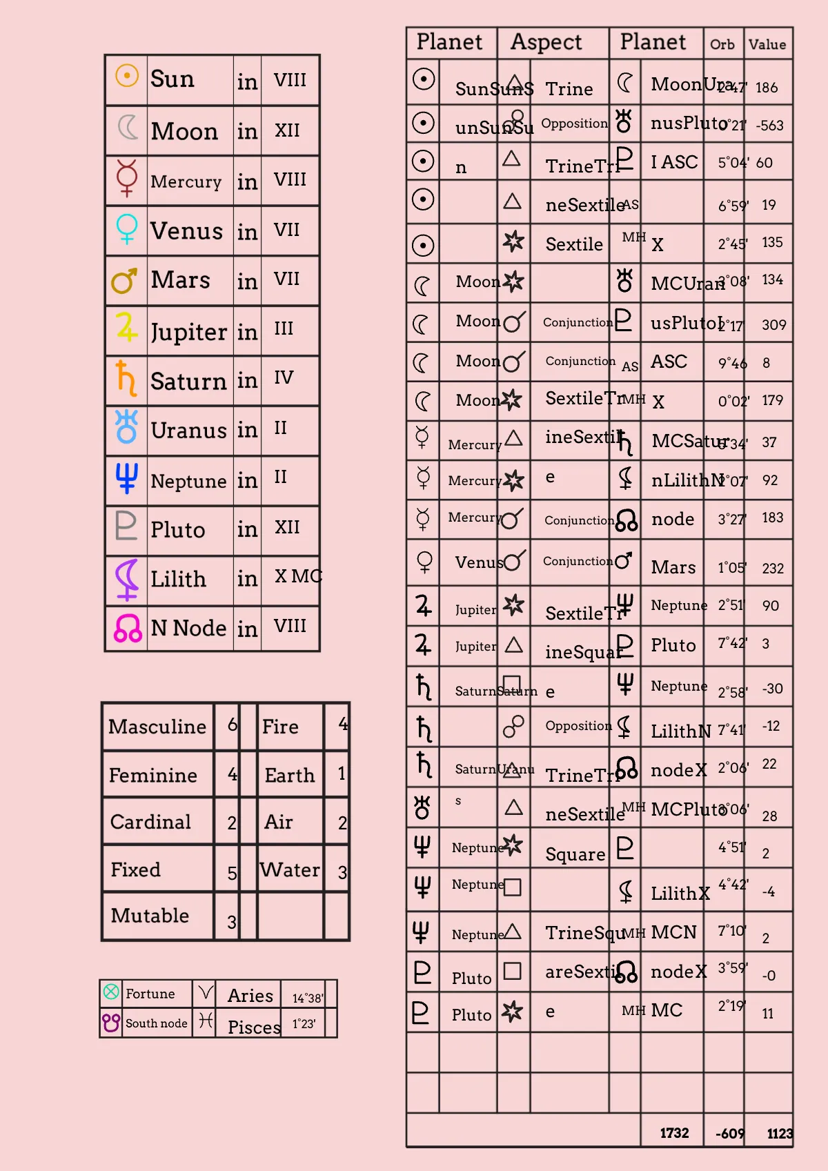 Free Zodiac Chart Template to Edit Online