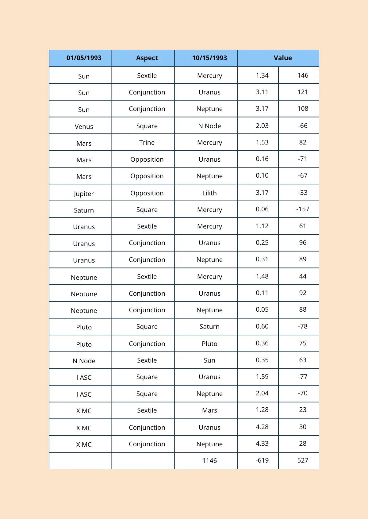 Free Compatibility Zodiac Chart Template to Edit Online