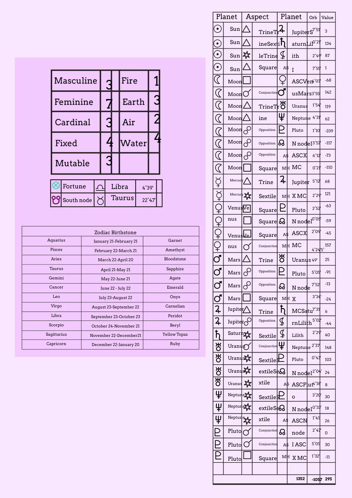 Free Zodiac Birthstone Chart Template to Edit Online