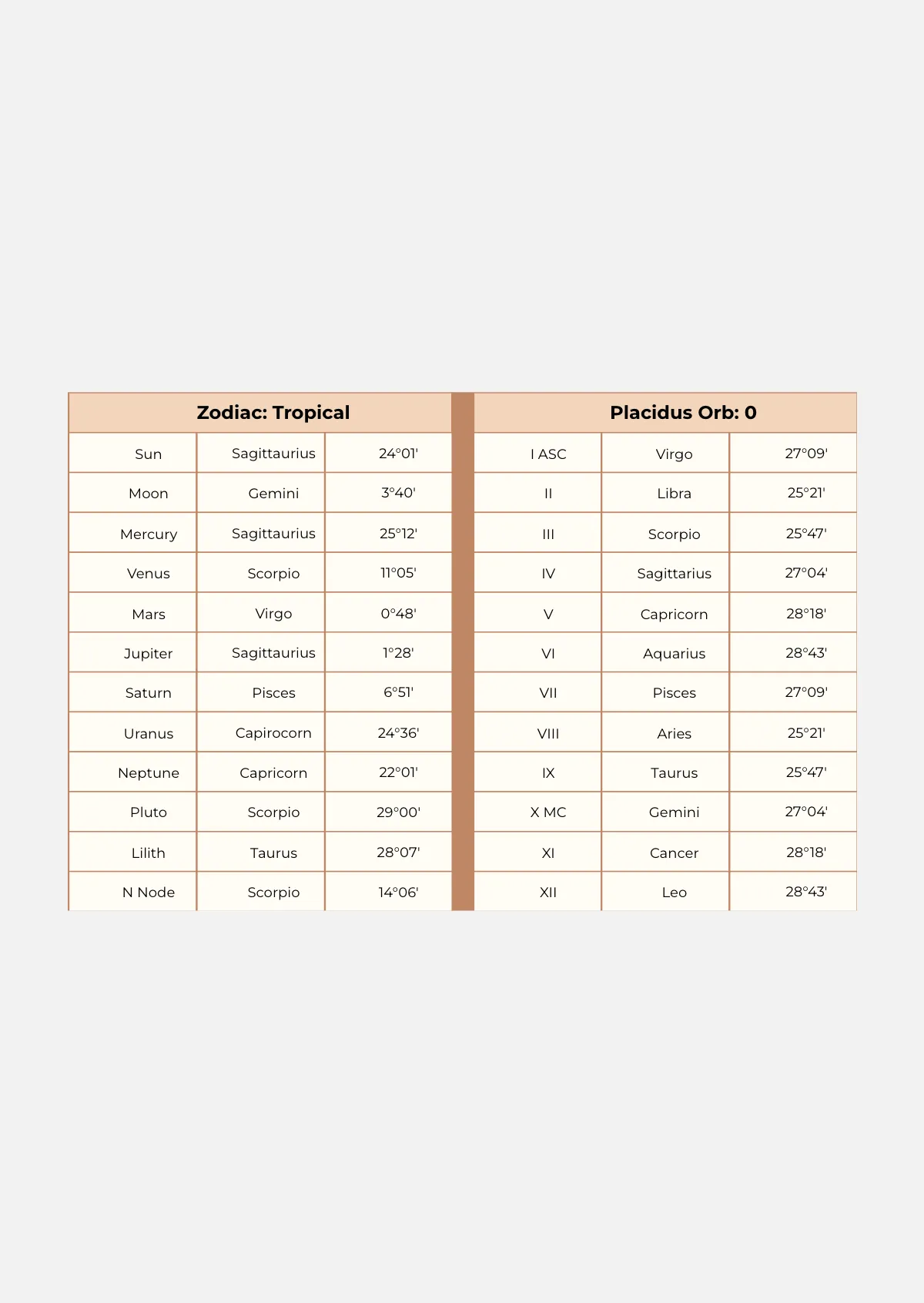 Free Zodiac Love Chart Template to Edit Online