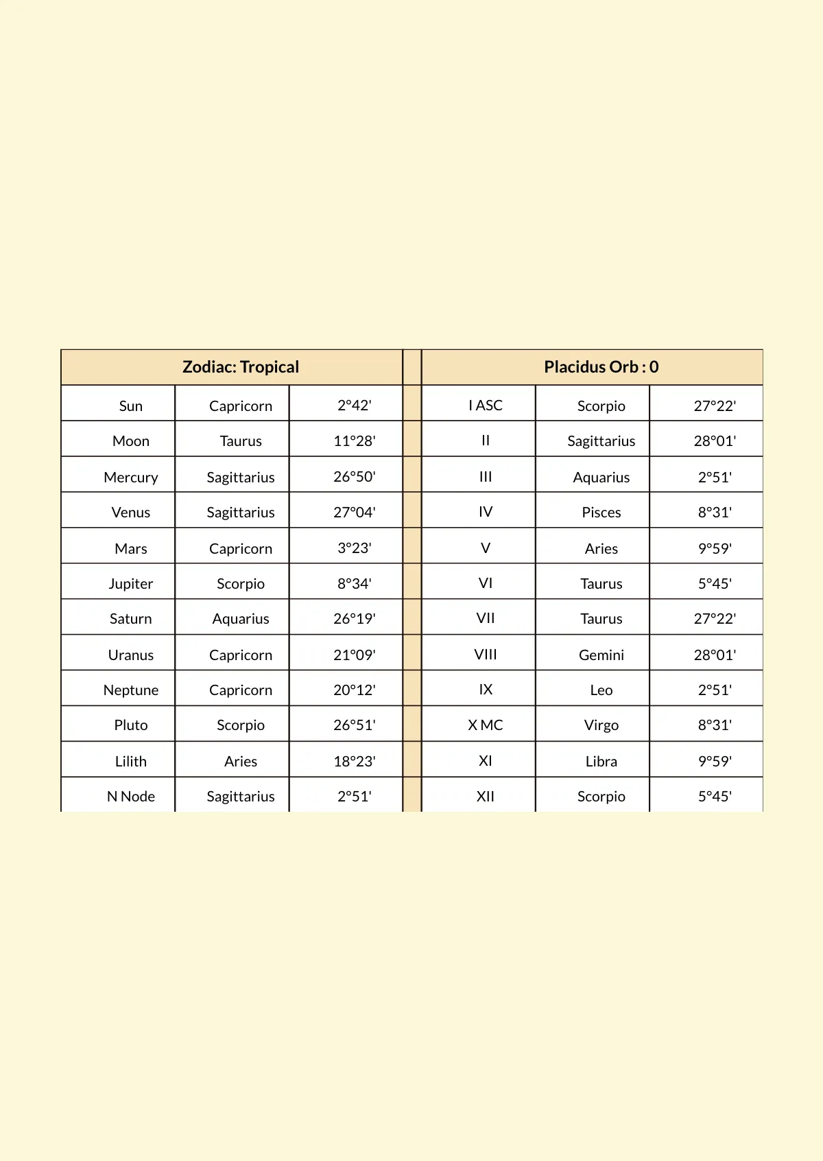 Free Zodiac Personality Examples Chart Template to Edit Online