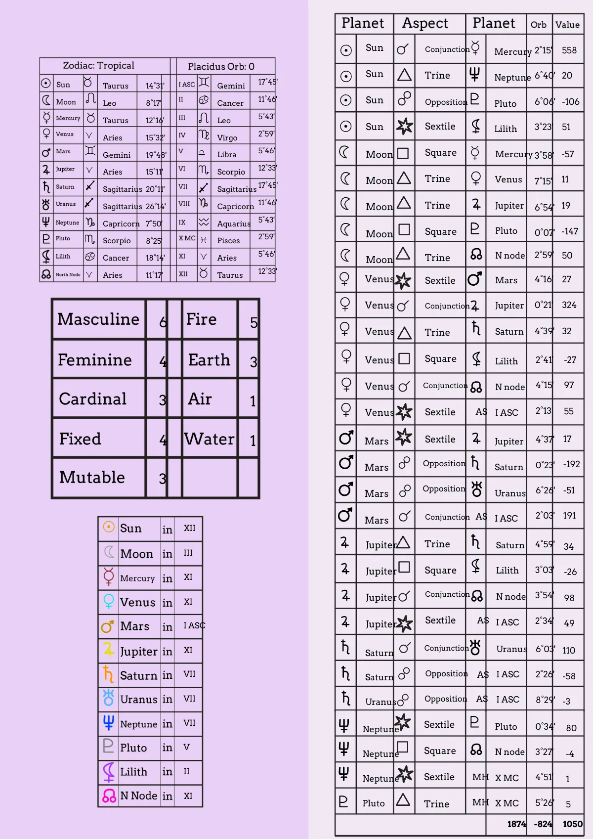 Free Tropical Zodiac Chart Template to Edit Online