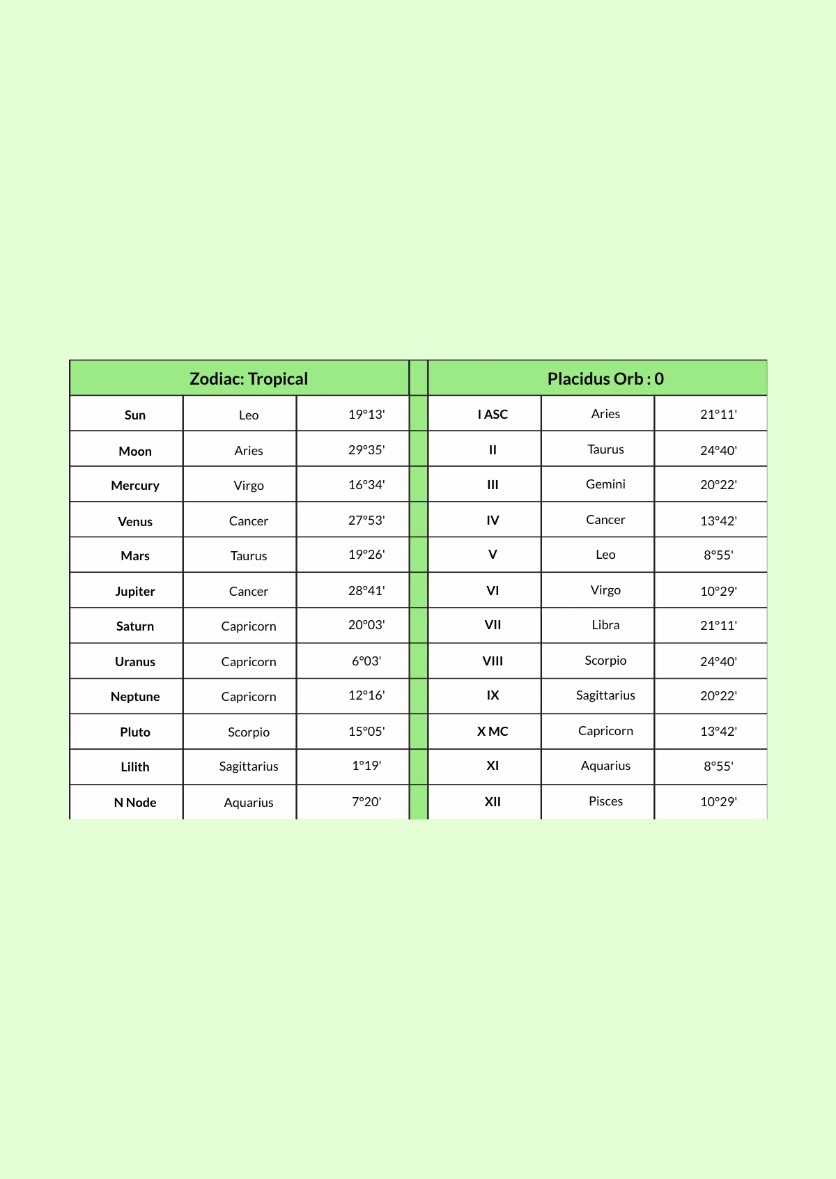 Free Future Zodiac Chart Template to Edit Online