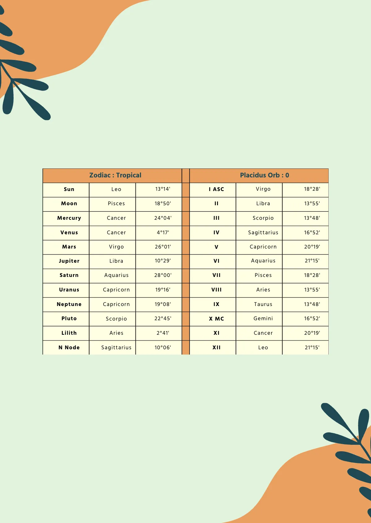 Free Family Natal Chart Template to Edit Online