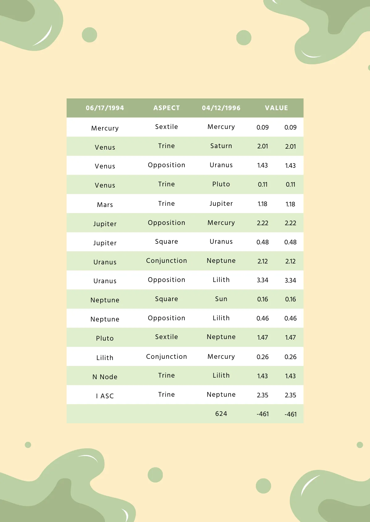 Free Love Birth Chart Template to Edit Online