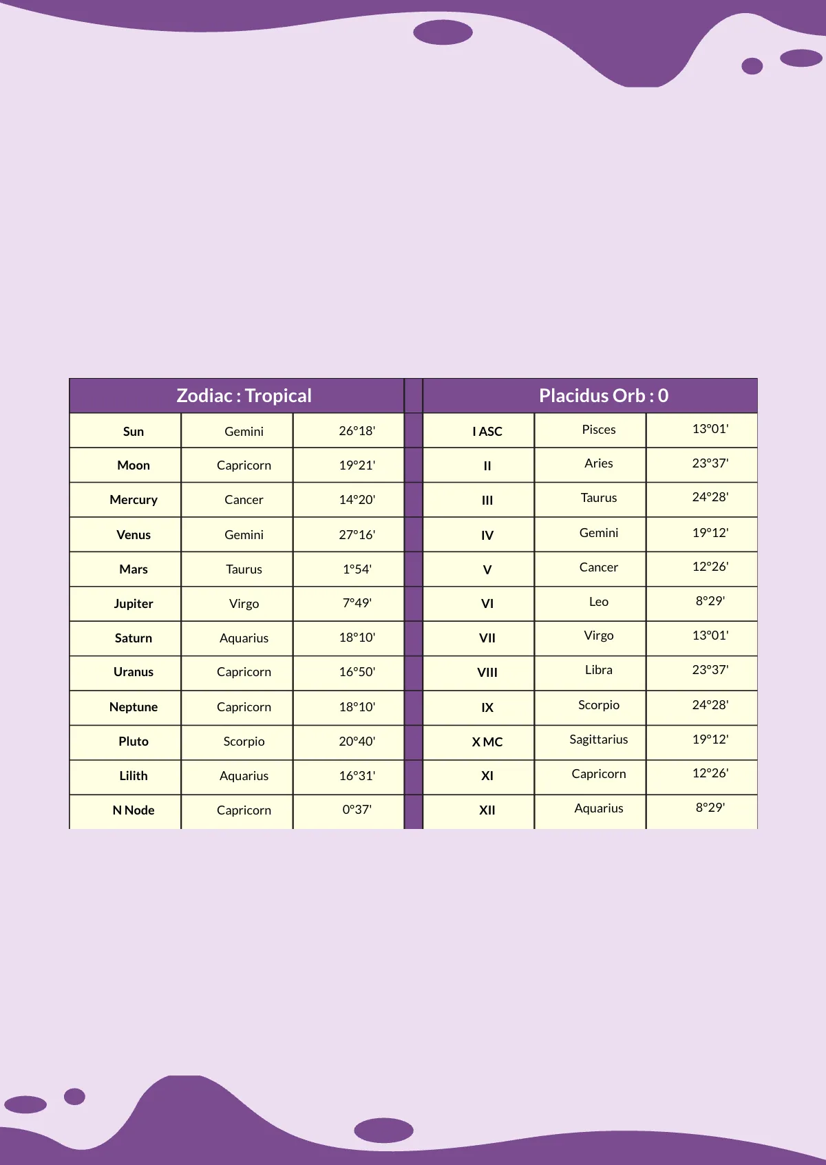Free Personalized Natal Chart Template to Edit Online