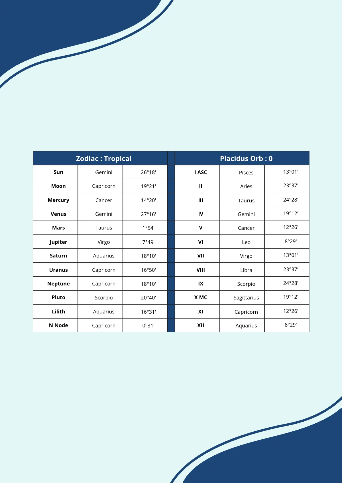 Free Celestial Natal Birth Chart Template to Edit Online