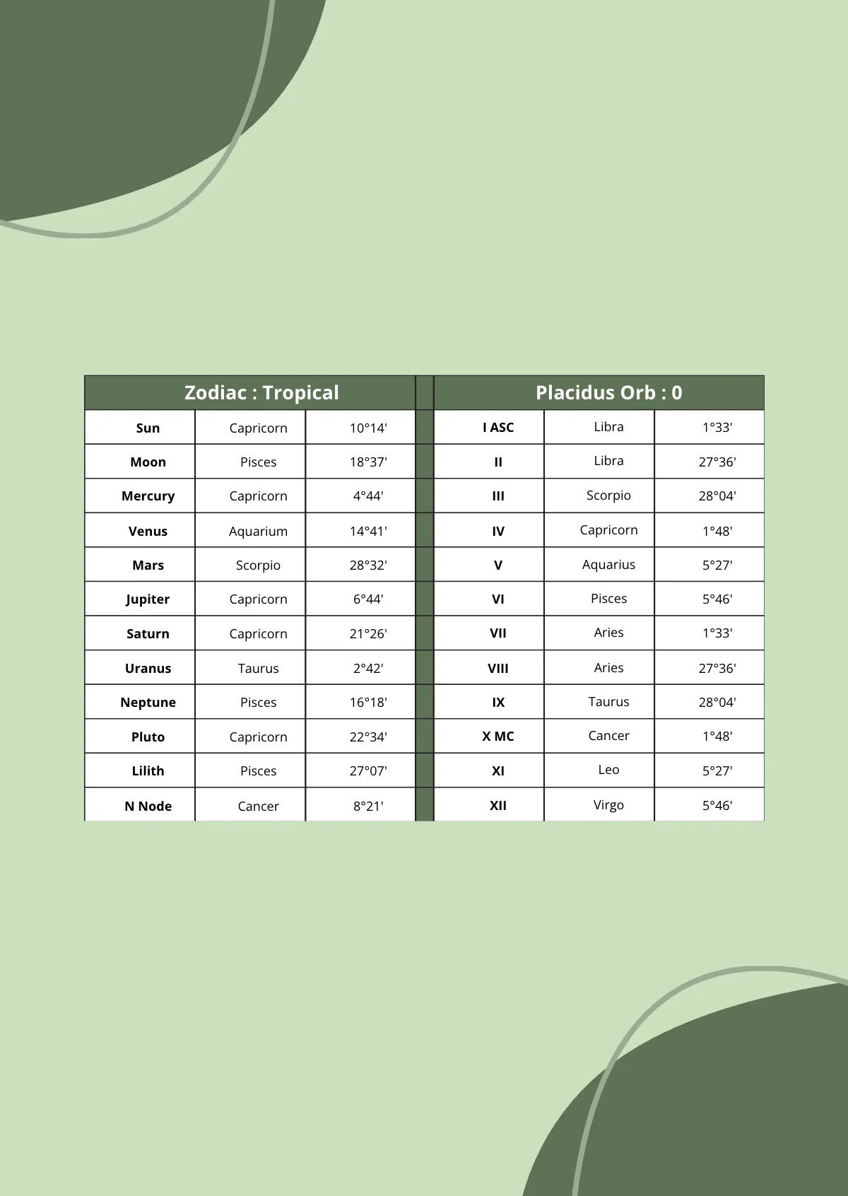 Free Astrology Natal Birth Chart Reading Template to Edit Online