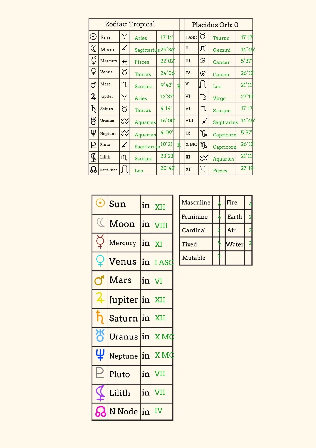 Free Blank Natal Chart Template to Edit Online